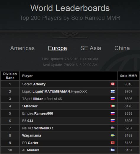 dota leaderboard.